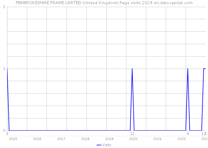 PEMBROKESHIRE FRAME LIMITED (United Kingdom) Page visits 2024 