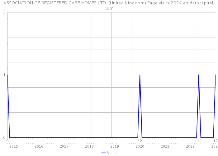 ASSOCIATION OF REGISTERED CARE HOMES LTD. (United Kingdom) Page visits 2024 