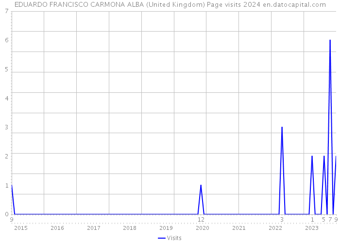 EDUARDO FRANCISCO CARMONA ALBA (United Kingdom) Page visits 2024 