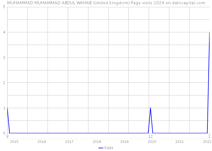 MUHAMMAD MUHAMMAD ABDUL WAHAB (United Kingdom) Page visits 2024 