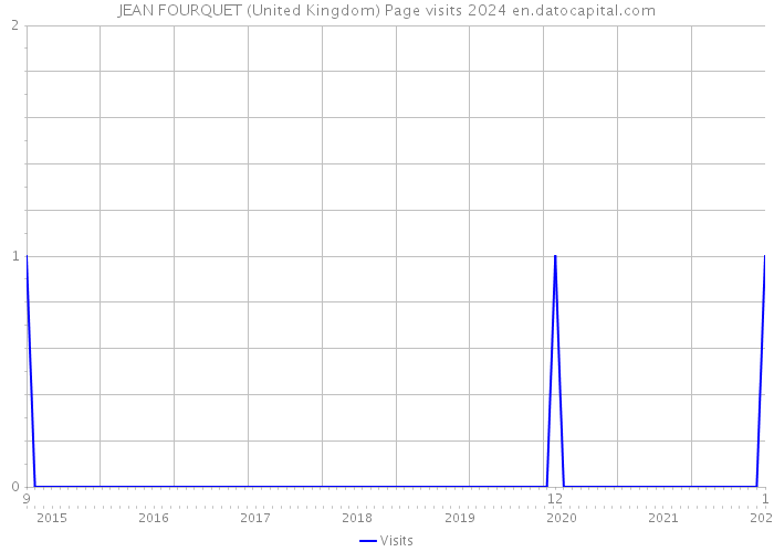 JEAN FOURQUET (United Kingdom) Page visits 2024 