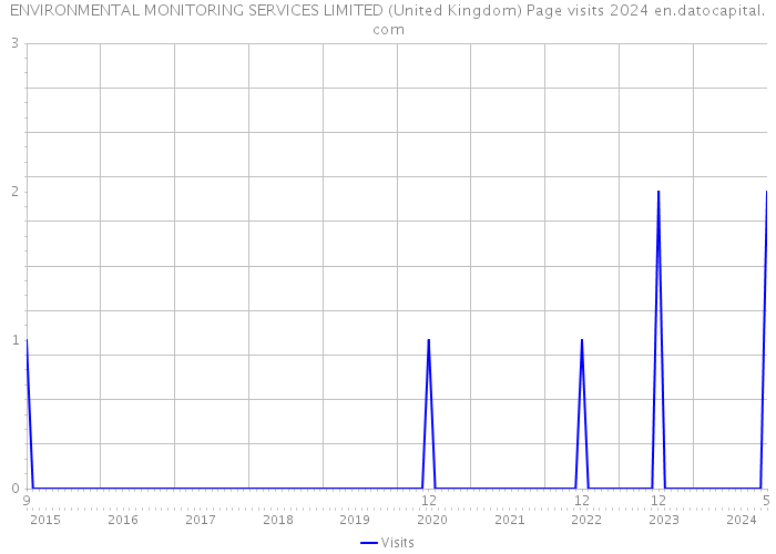 ENVIRONMENTAL MONITORING SERVICES LIMITED (United Kingdom) Page visits 2024 