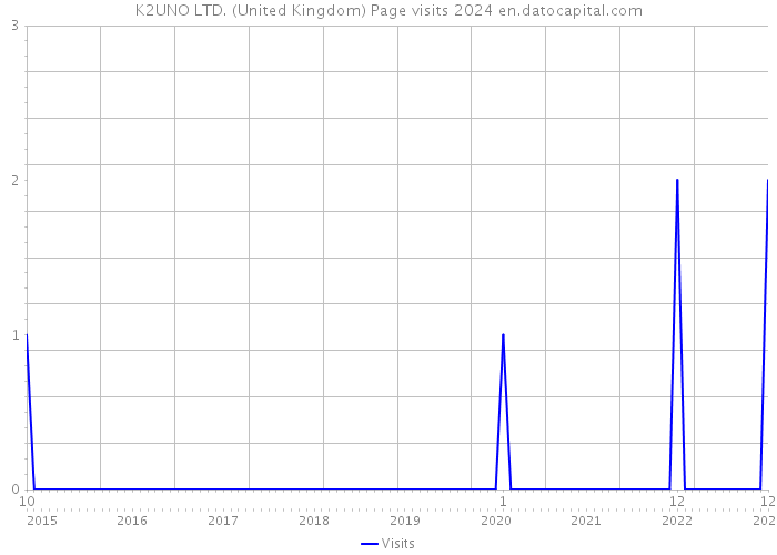 K2UNO LTD. (United Kingdom) Page visits 2024 