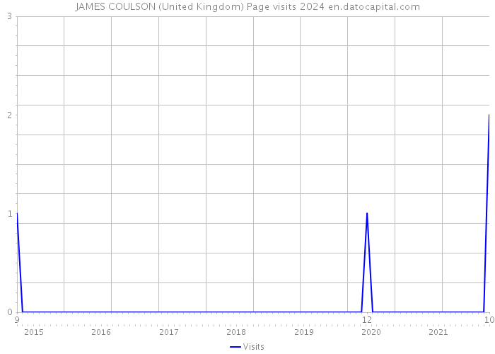JAMES COULSON (United Kingdom) Page visits 2024 