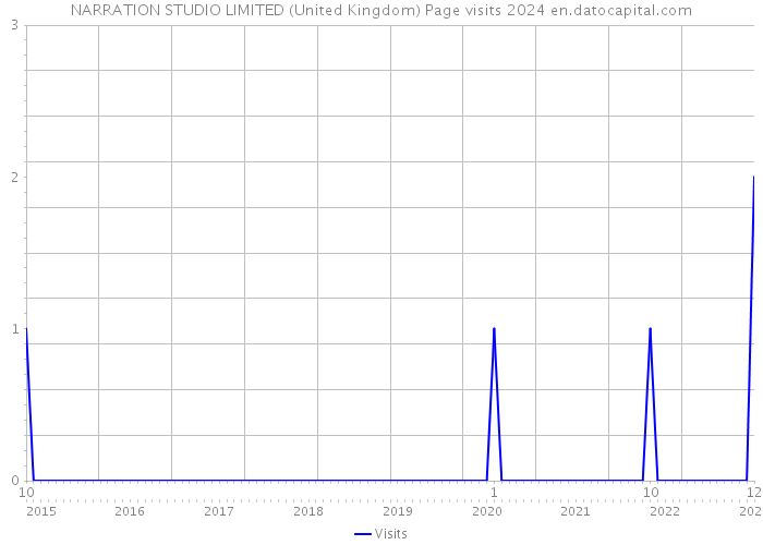 NARRATION STUDIO LIMITED (United Kingdom) Page visits 2024 