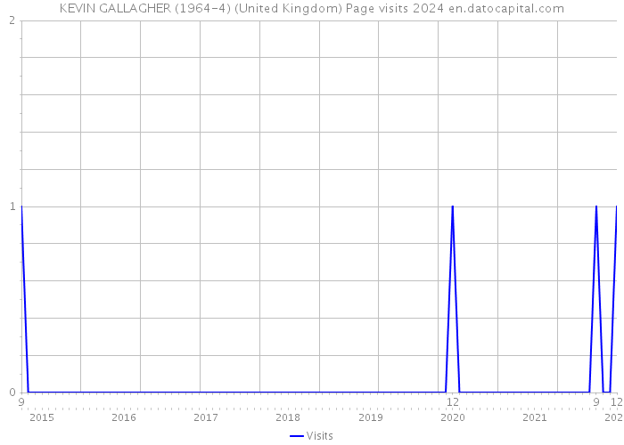 KEVIN GALLAGHER (1964-4) (United Kingdom) Page visits 2024 