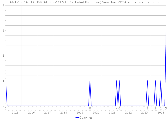 ANTVERPIA TECHNICAL SERVICES LTD (United Kingdom) Searches 2024 