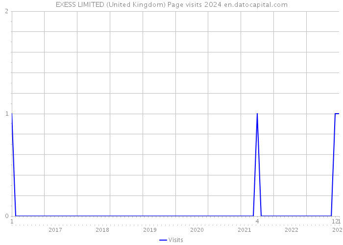 EXESS LIMITED (United Kingdom) Page visits 2024 