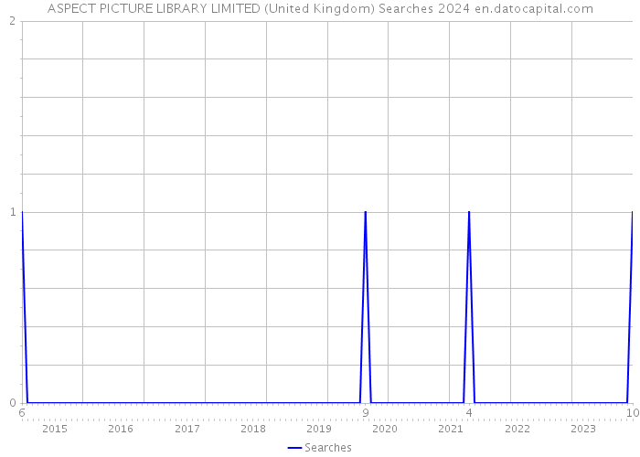 ASPECT PICTURE LIBRARY LIMITED (United Kingdom) Searches 2024 