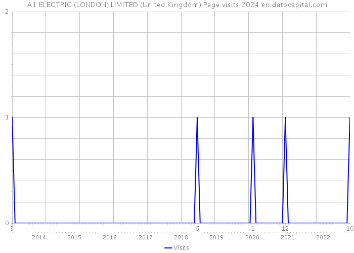 A1 ELECTRIC (LONDON) LIMITED (United Kingdom) Page visits 2024 