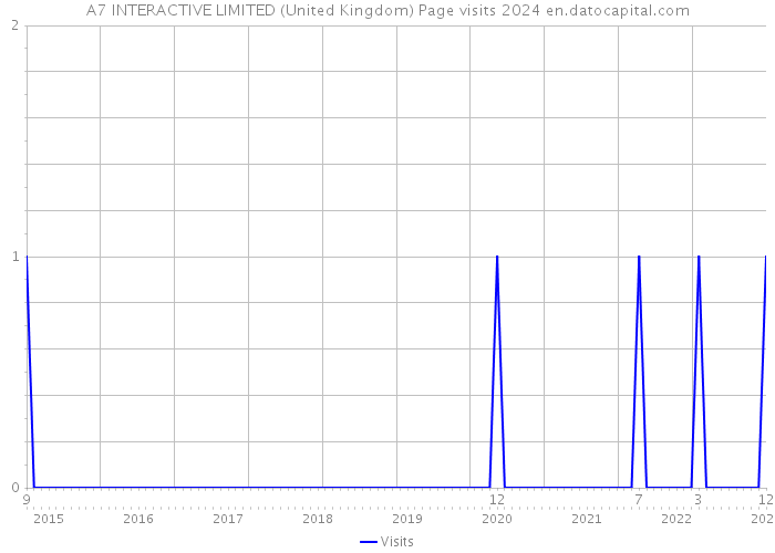 A7 INTERACTIVE LIMITED (United Kingdom) Page visits 2024 