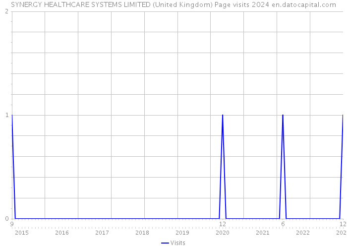 SYNERGY HEALTHCARE SYSTEMS LIMITED (United Kingdom) Page visits 2024 