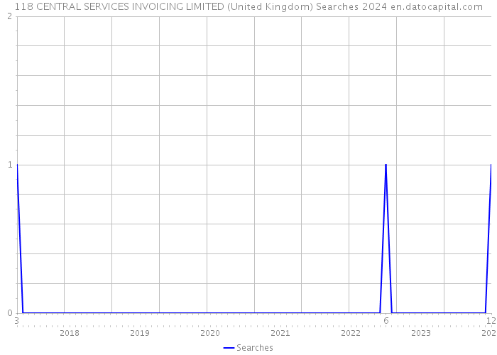 118 CENTRAL SERVICES INVOICING LIMITED (United Kingdom) Searches 2024 