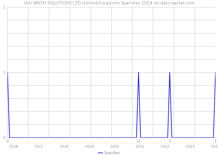IAN SMITH SOLUTIONS LTD (United Kingdom) Searches 2024 