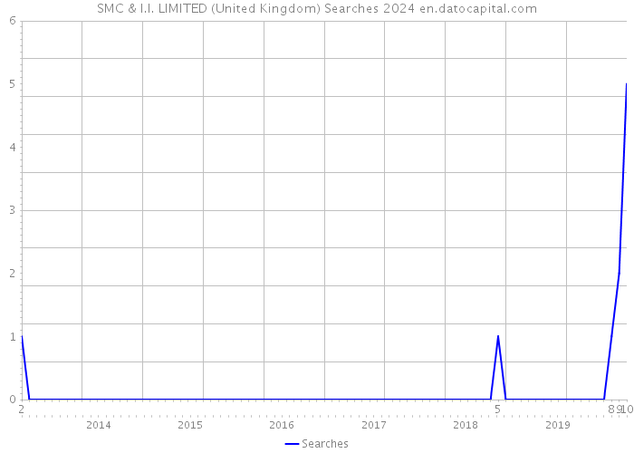 SMC & I.I. LIMITED (United Kingdom) Searches 2024 
