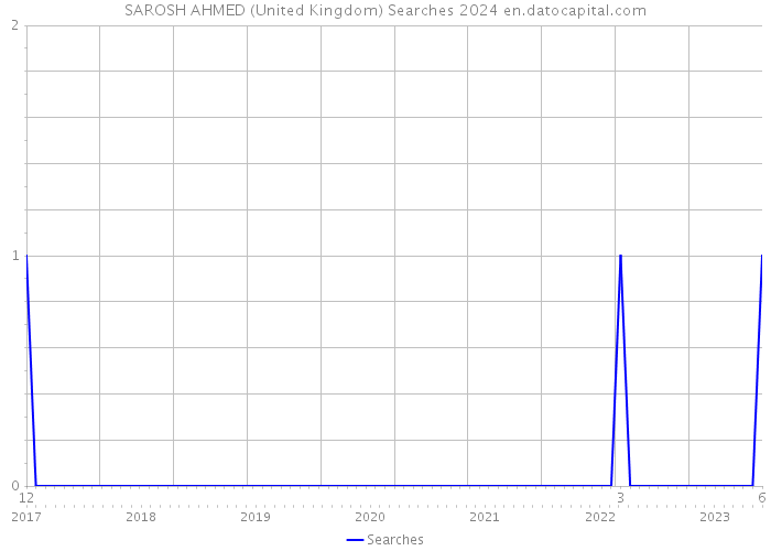 SAROSH AHMED (United Kingdom) Searches 2024 