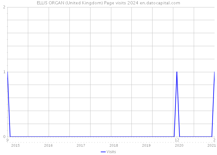 ELLIS ORGAN (United Kingdom) Page visits 2024 