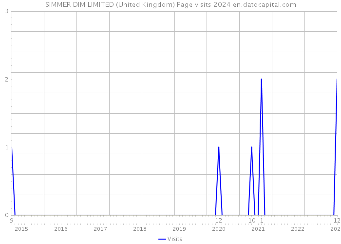 SIMMER DIM LIMITED (United Kingdom) Page visits 2024 