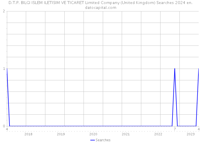 D.T.P. BILGI ISLEM ILETISIM VE TICARET Limited Company (United Kingdom) Searches 2024 