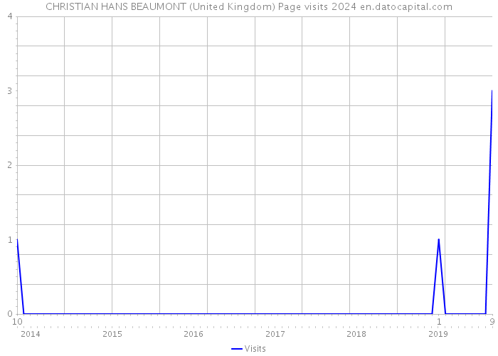 CHRISTIAN HANS BEAUMONT (United Kingdom) Page visits 2024 