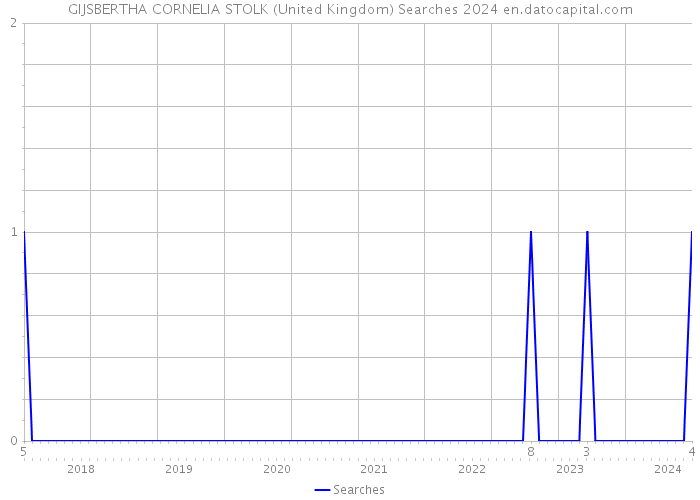 GIJSBERTHA CORNELIA STOLK (United Kingdom) Searches 2024 
