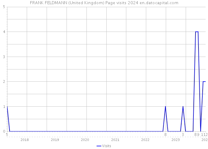 FRANK FELDMANN (United Kingdom) Page visits 2024 