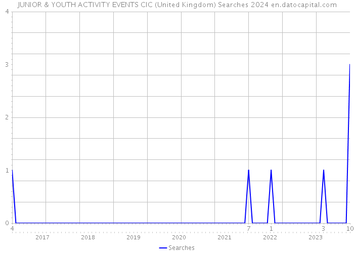 JUNIOR & YOUTH ACTIVITY EVENTS CIC (United Kingdom) Searches 2024 