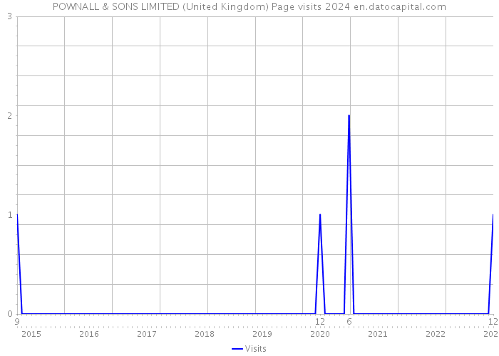 POWNALL & SONS LIMITED (United Kingdom) Page visits 2024 