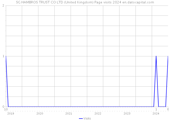 SG HAMBROS TRUST CO LTD (United Kingdom) Page visits 2024 