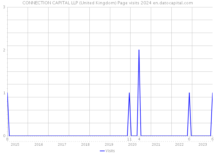 CONNECTION CAPITAL LLP (United Kingdom) Page visits 2024 