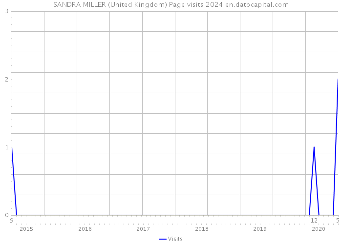 SANDRA MILLER (United Kingdom) Page visits 2024 