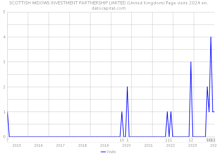 SCOTTISH WIDOWS INVESTMENT PARTNERSHIP LIMITED (United Kingdom) Page visits 2024 