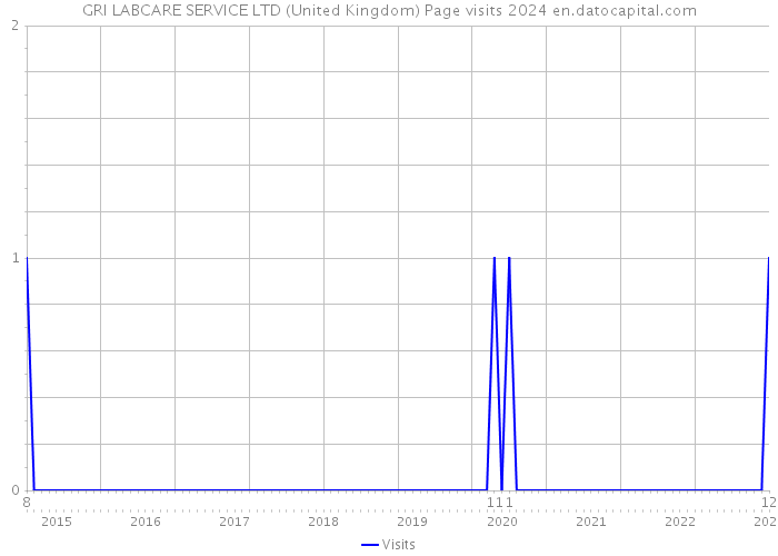 GRI LABCARE SERVICE LTD (United Kingdom) Page visits 2024 