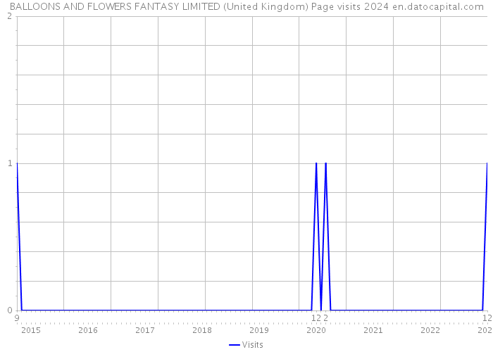 BALLOONS AND FLOWERS FANTASY LIMITED (United Kingdom) Page visits 2024 