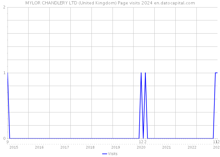 MYLOR CHANDLERY LTD (United Kingdom) Page visits 2024 