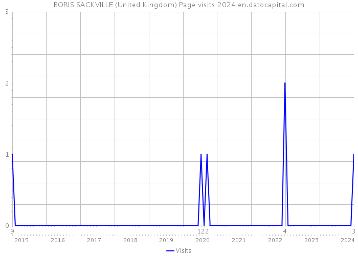 BORIS SACKVILLE (United Kingdom) Page visits 2024 