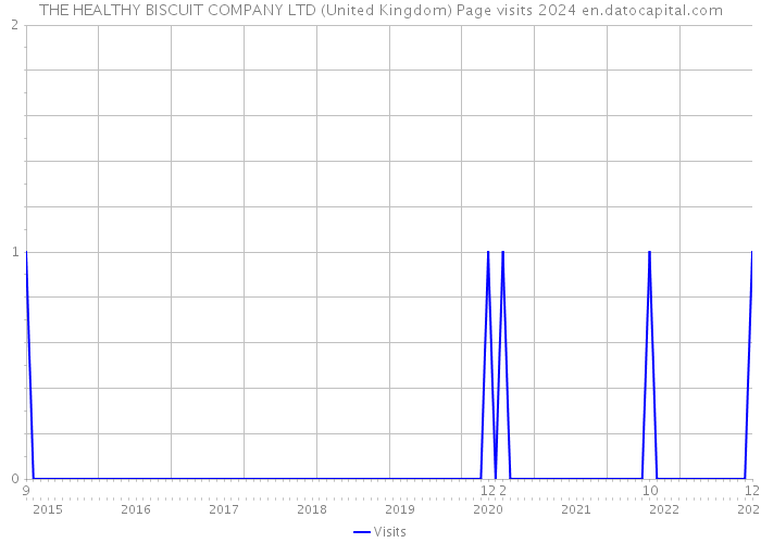 THE HEALTHY BISCUIT COMPANY LTD (United Kingdom) Page visits 2024 