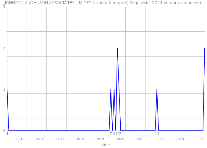 JOHNSON & JOHNSON ASSOCIATES LIMITED (United Kingdom) Page visits 2024 
