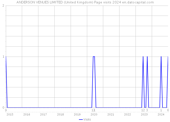 ANDERSON VENUES LIMITED (United Kingdom) Page visits 2024 