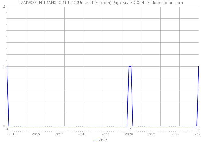 TAMWORTH TRANSPORT LTD (United Kingdom) Page visits 2024 