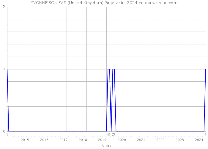 YVONNE BONIFAS (United Kingdom) Page visits 2024 