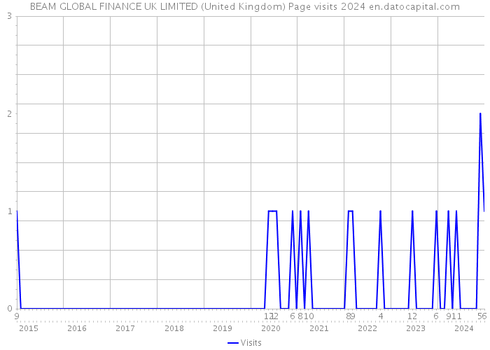 BEAM GLOBAL FINANCE UK LIMITED (United Kingdom) Page visits 2024 