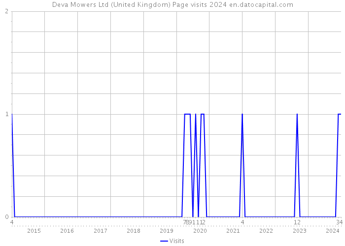 Deva Mowers Ltd (United Kingdom) Page visits 2024 