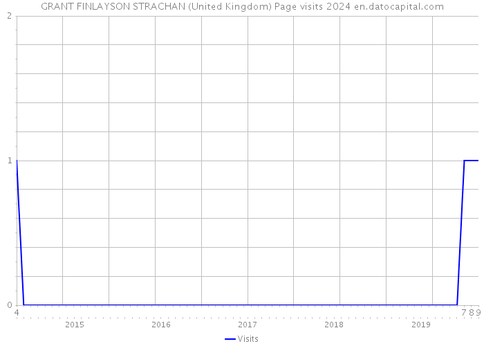 GRANT FINLAYSON STRACHAN (United Kingdom) Page visits 2024 