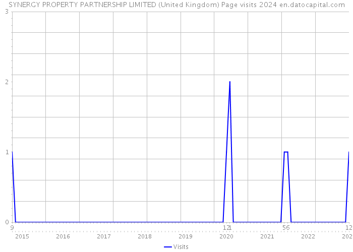 SYNERGY PROPERTY PARTNERSHIP LIMITED (United Kingdom) Page visits 2024 