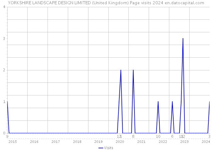 YORKSHIRE LANDSCAPE DESIGN LIMITED (United Kingdom) Page visits 2024 