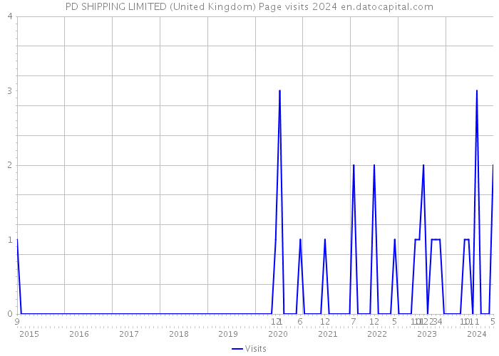 PD SHIPPING LIMITED (United Kingdom) Page visits 2024 