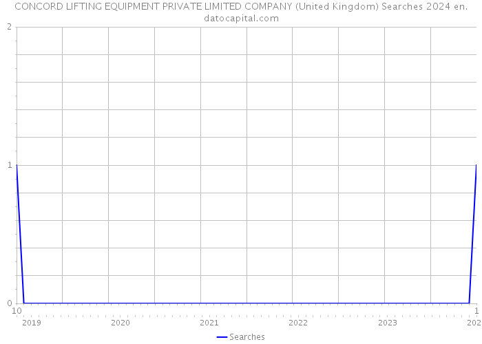 CONCORD LIFTING EQUIPMENT PRIVATE LIMITED COMPANY (United Kingdom) Searches 2024 