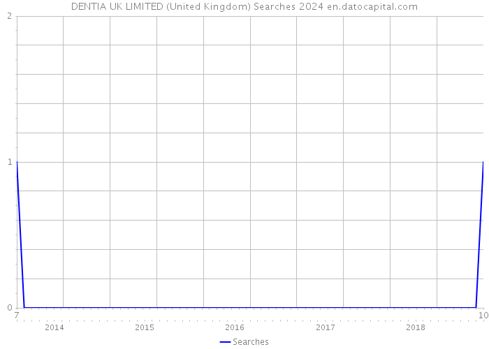 DENTIA UK LIMITED (United Kingdom) Searches 2024 