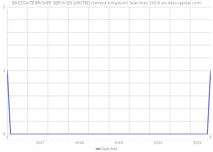 EASTGATE BROKER SERVICES LIMITED (United Kingdom) Searches 2024 